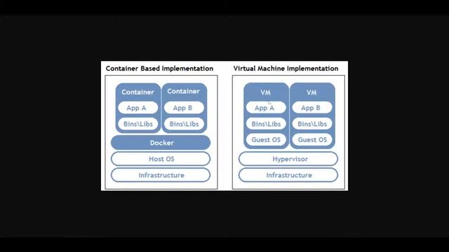 Containerized App: Docker VS Virtual Machine - Docker Beginner #2 смотреть онлайн