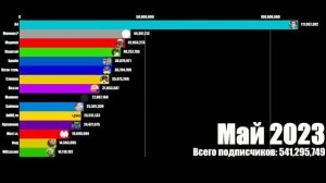 ТОП 10 Ютуберов по подписчикам в СНГ (2021-2025)