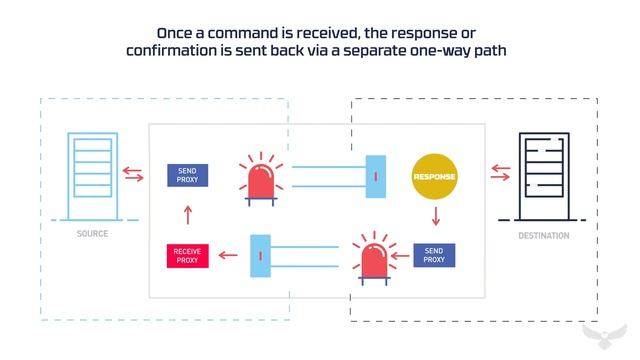 Owl Data Diodes - Two Way смотреть онлайн