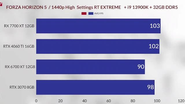 RX 7700 XT VS RTX 4060 TI 16GB VS RTX 3070 VS RX 6700 XT 1440P GAMING BENCHMARK смотреть онлайн