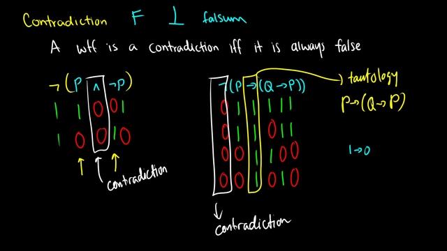TAUTOLOGIES, CONTRADICTIONS, and CONTINGENT WFFS - Logic смотреть онлайн
