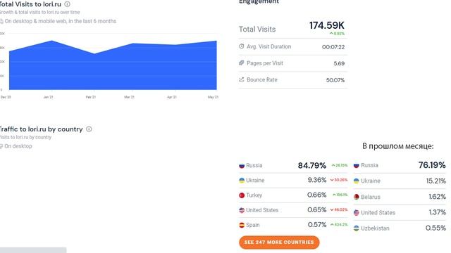 ? Фотостоки Депозитфотос, Лори, Пикста статистика посещаемости в мае 2021 года. Обзор Poly
