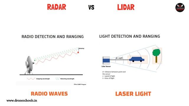 Drone LIDAR Training Series English Video-1 || LIDAR VS PHOTOGRAMMETRY || droneschools.in смотреть онлайн