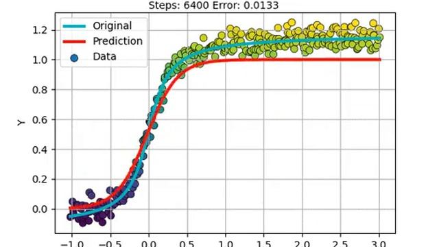 Regression with single layer Sigmoid Neural Network on noisy dataset смотреть онлайн