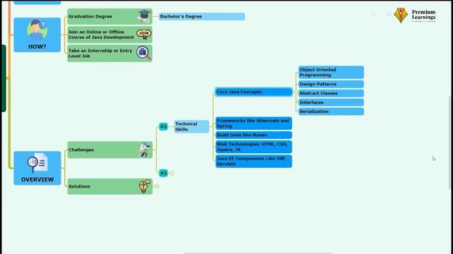 Java Developer Skills | Premium Learnings смотреть онлайн