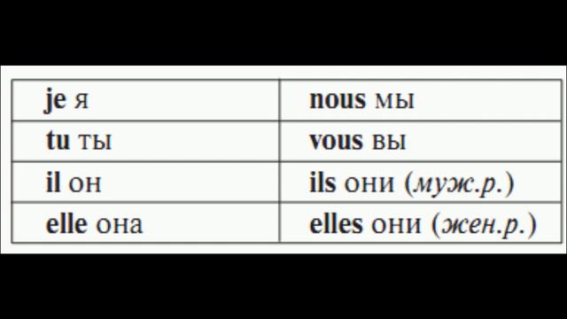 1.Французский язык: МЕСТОИМЕНИЯ смотреть онлайн