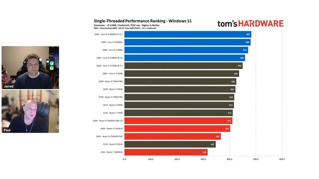 AMD Ryzen 9 7950X3D Review смотреть онлайн