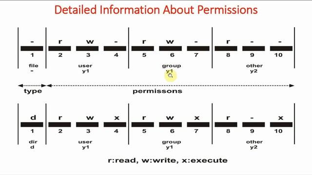 104 Linux Permission Denied Error - 1 | Linux Tutorial | Linux Commands | Linux for Beginners смотреть онлайн