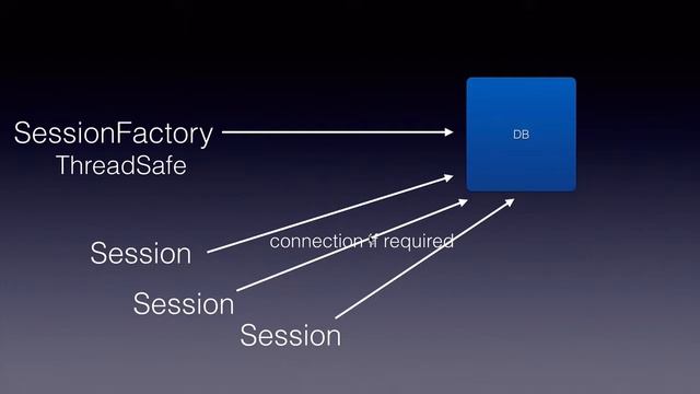 Hibernate SessionFactory and Session смотреть онлайн