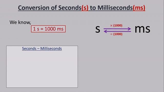 How to convert Seconds to Milliseconds(s-ms) and Milliseconds to Seconds (ms-s)? || BD conversion смотреть онлайн