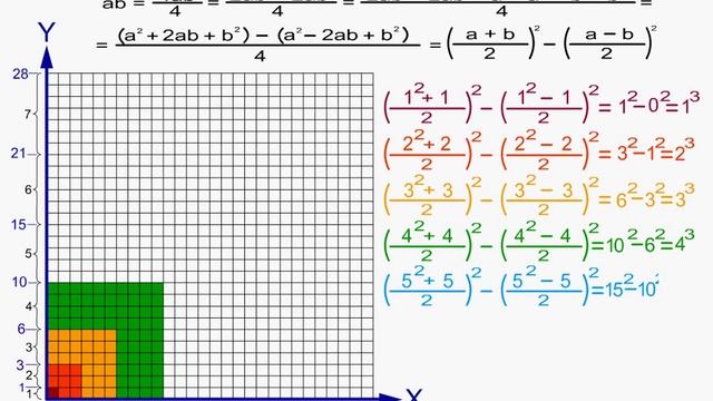 Theory of numbers. Сумма кубов последовательного ряда положительных чисел. смотреть онлайн