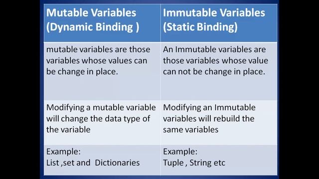 Difference Between Mutable and Immutable Variable in Python | Dynamic and Static Binding | Python смотреть онлайн