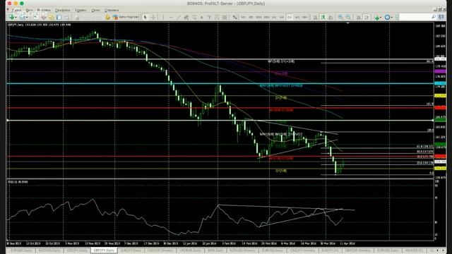 Аналитика форекс на неделю. Владимир Чернов 12.04 - 19.04.16. Аналитика на неделю. смотреть онлайн