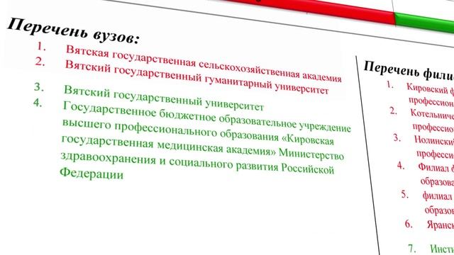 Вузы Кирова