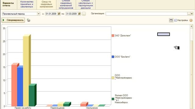 Диаграмма:Количество кадровых движений по организациям - Настройка отчётов в 1С:ЗУП 8