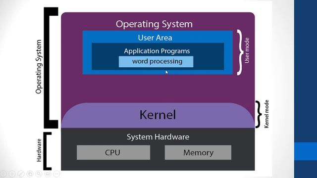 UserMode and KernelMode in Operating System | Explained with Diagram | 100% understanding смотреть онлайн