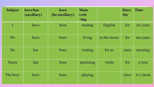 English - Class VI - The Present Perfect Continuous Tense смотреть онлайн