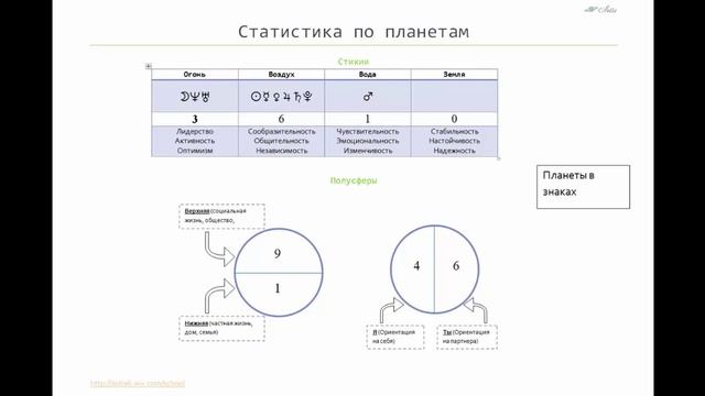 Анализ планет по стихиям и полусферам смотреть онлайн