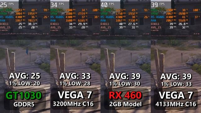 R5 4600G (4650G) vs RX 460 vs GT 1030 GDDR5 on 8 GAMES!! смотреть онлайн