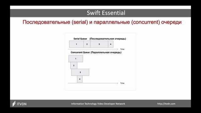 How to Swift Essential. Многопоточная разработка. Урок 5 смотреть онлайн
