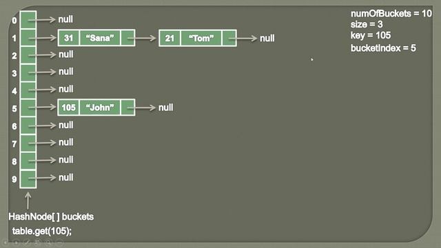 How to get a value by key in a HashTable? | Part 1 | Separate Chaining Collision Resolution смотреть онлайн