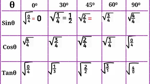 Trigonometry || Super Trick To Learn/Memorize Trigonometry || Sinθ, Cosθ, Tanθ смотреть онлайн