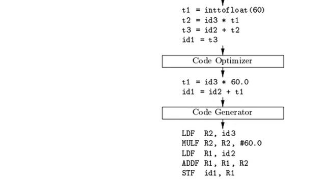 Phases of Compiler with example | M Ikram Ul Haq смотреть онлайн