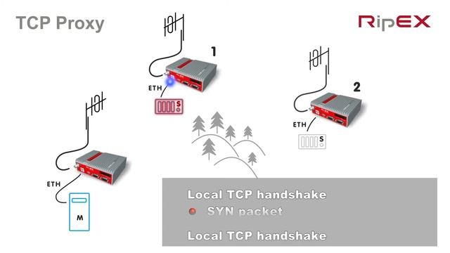 RipEX Tutorial – TCP Proxy смотреть онлайн