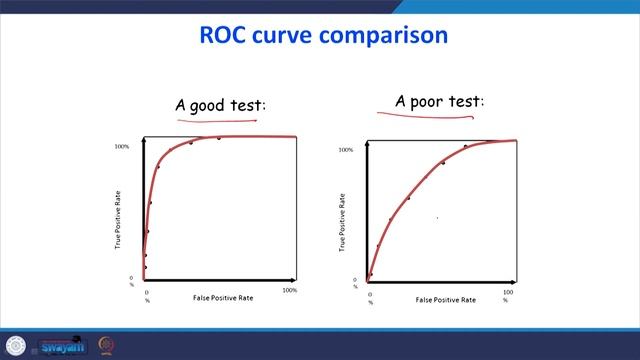 Lec 42, Confusion Matrix and ROC-II смотреть онлайн