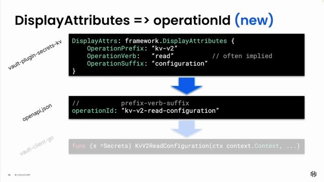 Vault OpenAPI-based Client Libraries and Workflows смотреть онлайн
