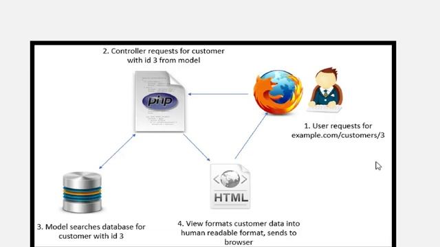 Information About CodeIgniter PHP’s Framework 1 смотреть онлайн