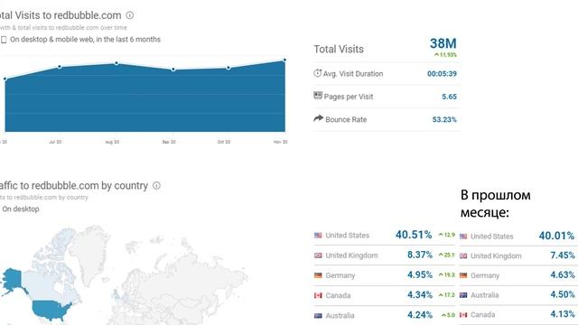 ? Teepublic, Redbubble, Zazzle - статистика посещаемости на принтшопах в ноябре 2020. Обзор Poly