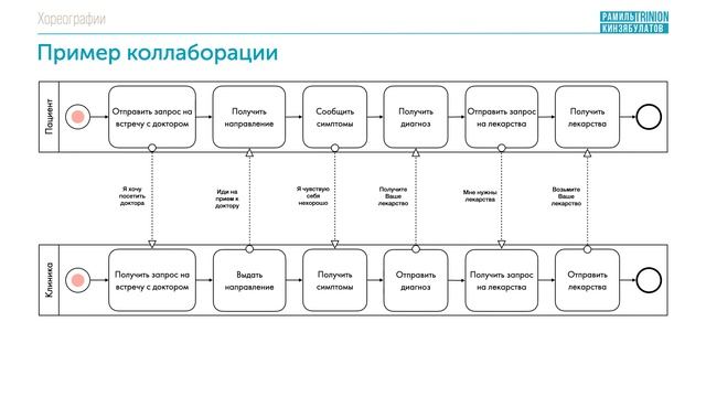 Хореографии в BPMN смотреть онлайн
