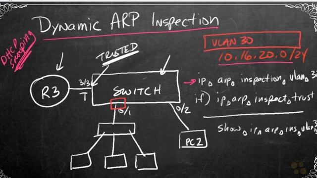 Dynamic ARP Inspection (DAI) | Cisco CCNA 200-301 смотреть онлайн