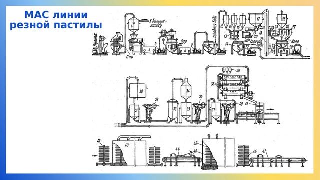 Машинно-аппаратурные схемы линий производства пастилы и зефира смотреть онлайн