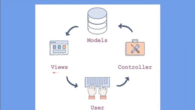 DIFFERENT TYPES OF SOFTWARE ARCHITECTURE | CLIENT-SERVER MVC P2P MICROSERVICE EVENT ETC InterviewDO смотреть онлайн