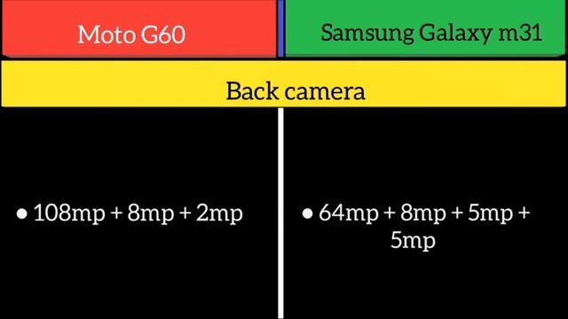 Moto G60 Vs Samsung Galaxy m31 смотреть онлайн