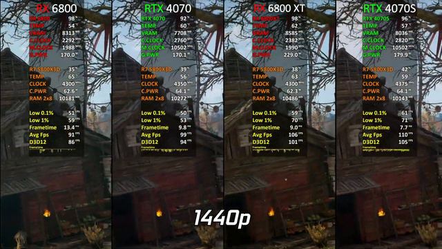 RX 6800 Vs RTX 4070 Vs RX 6800 XT Vs RTX 4070 SUPER | Test In 17 Games At 1440p | 2024