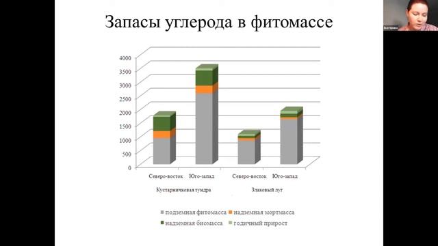 Температура vs Доступность почвенного азота: что лимитирует продуктивность горно-тундровых фитоце.. смотреть онлайн