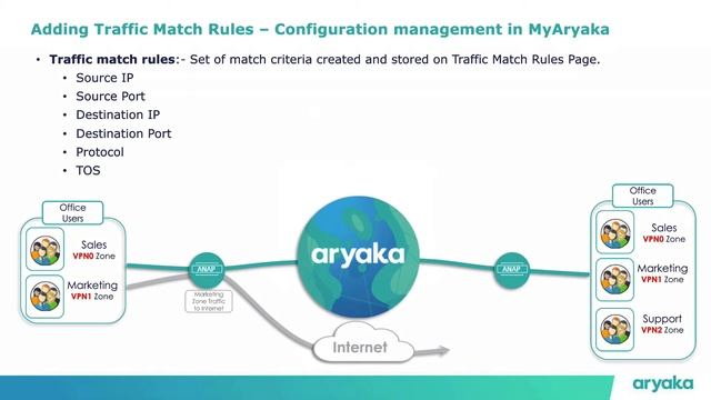 Configuration Management in MyAryaka Cloud Portal - How to add traffic match rules смотреть онлайн
