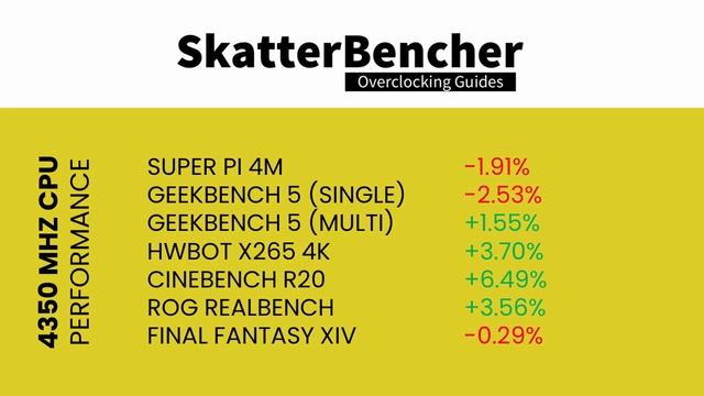 Ryzen 9 3900XT Overclocked to 4550 MHz & AMD Overclocking Trade-Offs | SkatterBencher #13 смотреть онлайн
