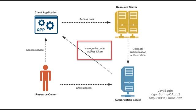 OAuth2 и KeyCloak: что такое Access Token (2022) смотреть онлайн