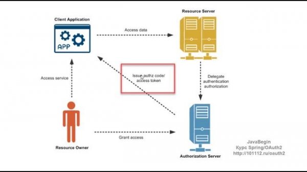 OAuth2 и KeyCloak: что такое Access Token (2022)