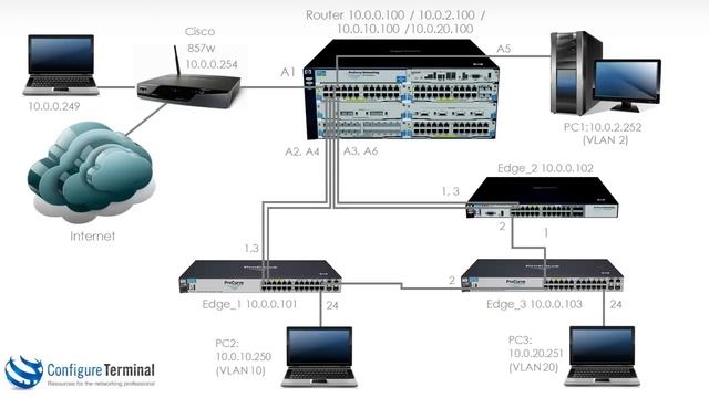 Static Routing configuration on Procurve switches смотреть онлайн