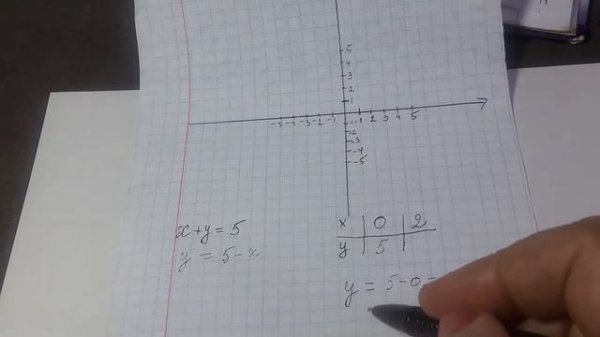 7кл. Постройте график уравнения x+y=5