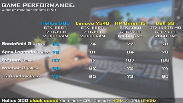 Acer Predator Helios 300 2019 Review + Comparison || GTX 1660Ti i7-9750H смотреть онлайн