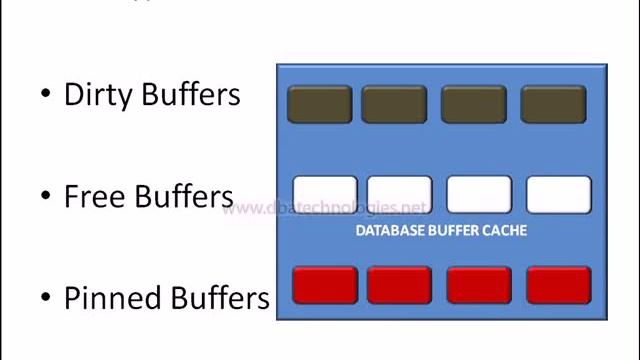 Oracle dba online training - architecture (4) - (DBWn, LGWR - background processes) смотреть онлайн