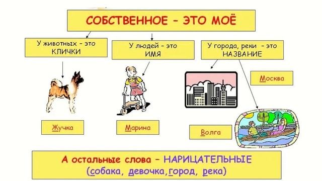 Русский язык. 2 класс. 67,68 урок. 3 четверть. Имена собственные. Имя существительное. смотреть онлайн