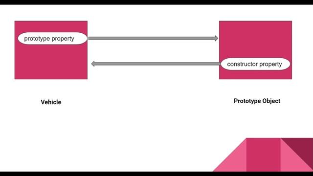 Advanced JavaScript | Prototype in Depth | Part 1 смотреть онлайн