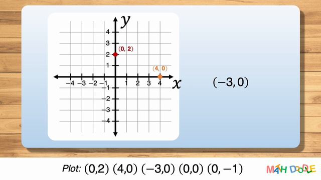 Plotting Points on the Rectangular Coordinate System | (0, 2), (4, 0), (–3, 0), (0, 0), (0, –1) смотреть онлайн